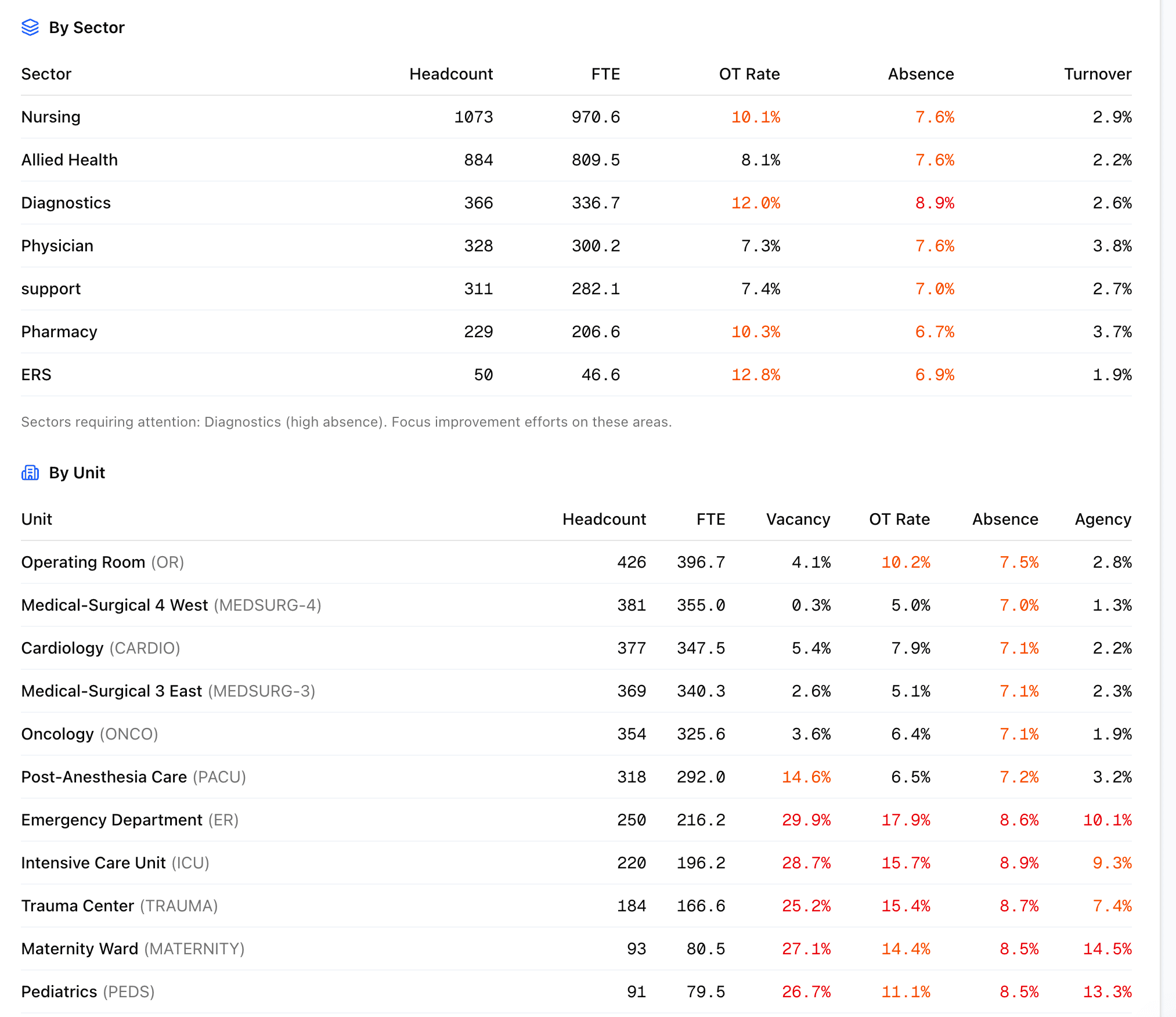 Data breakdown tables by sector and unit showing headcount, FTE, overtime, absence, vacancy, and turnover