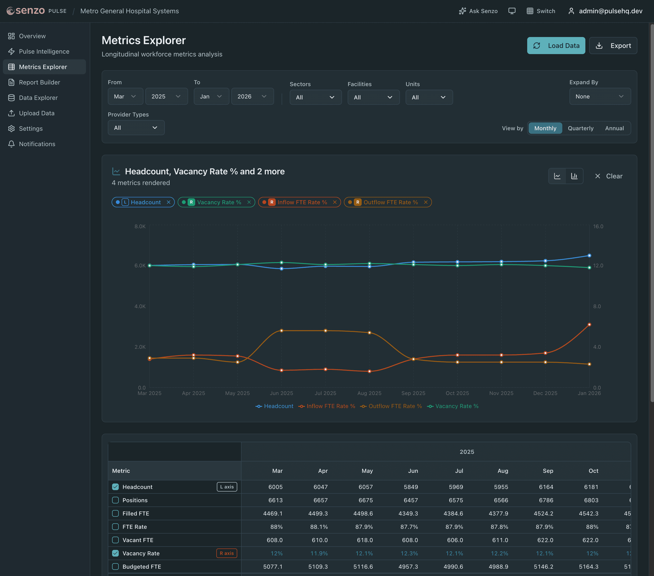 Metrics Explorer with monthly data table and multi-series trend visualization