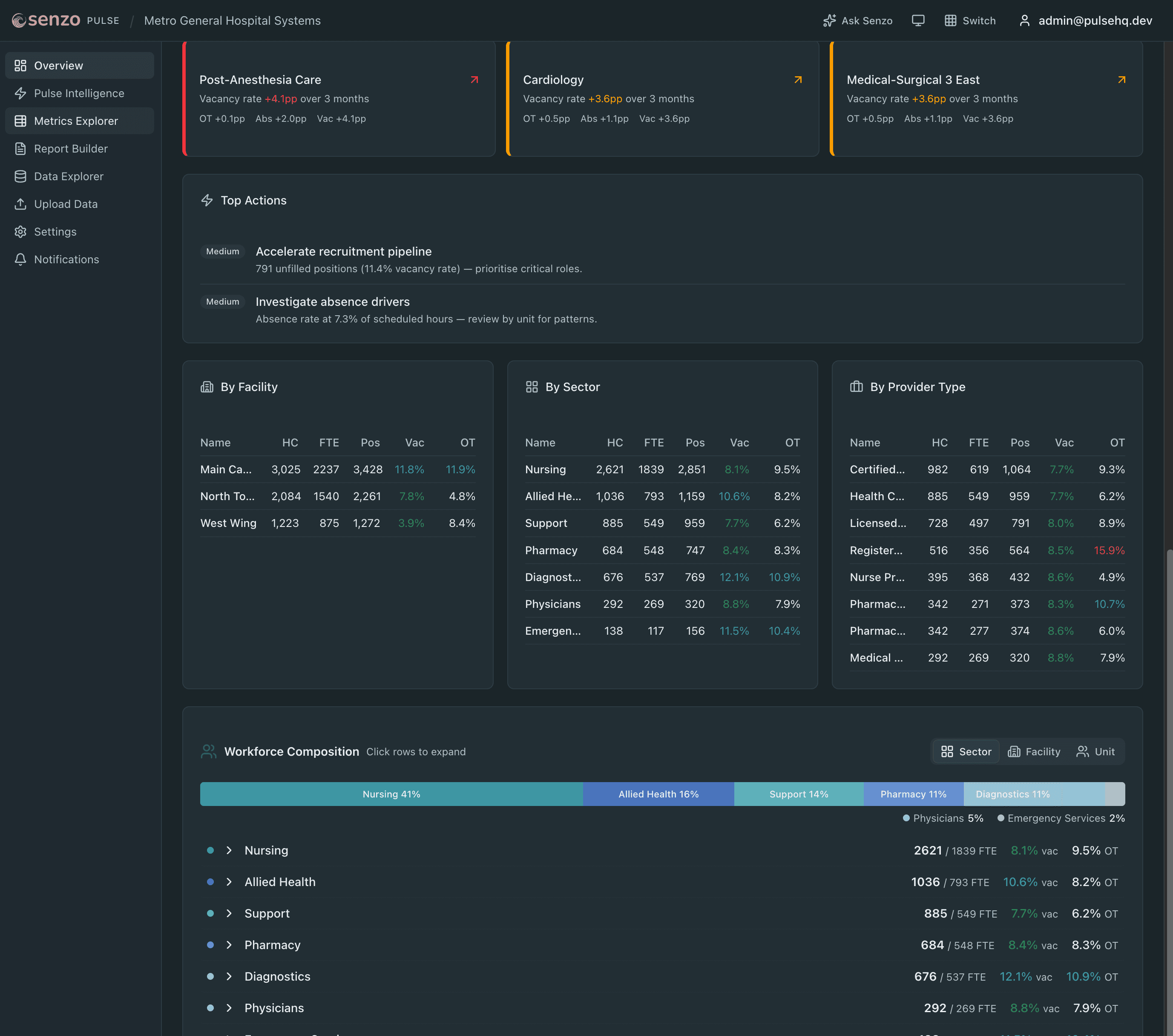 Workforce overview showing emerging risks, overtime trends, and absence patterns